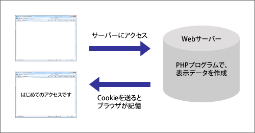 はじめてのアクセス