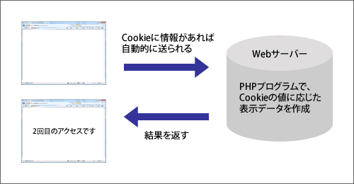 2回目のアクセス